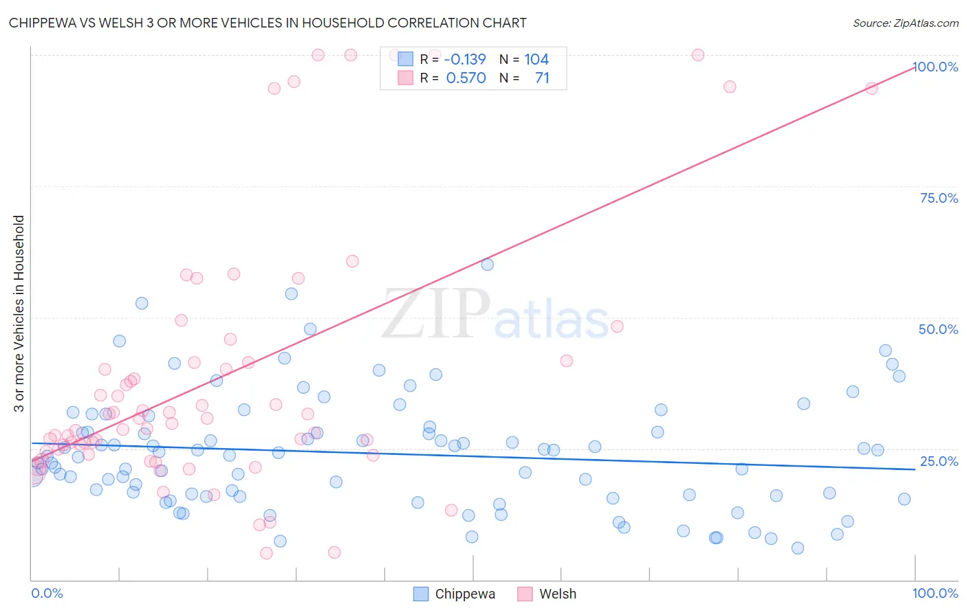 Chippewa vs Welsh 3 or more Vehicles in Household