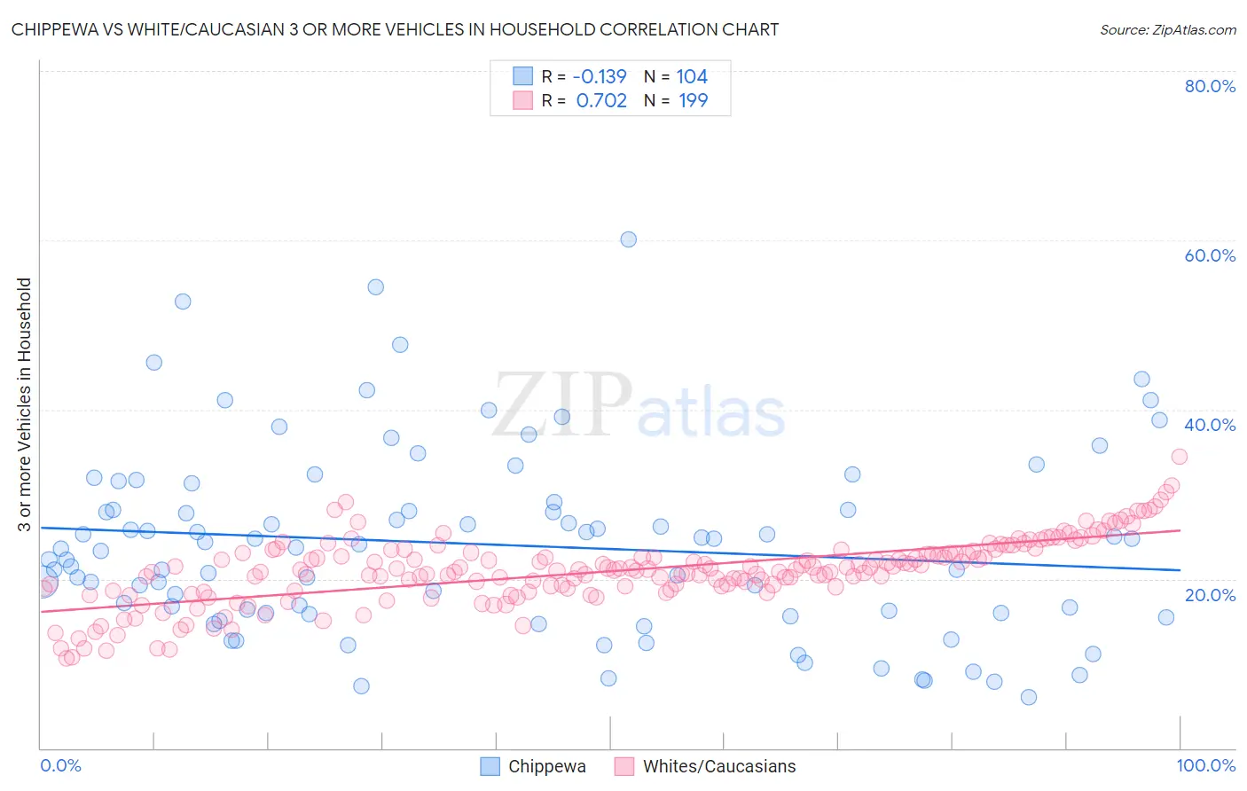 Chippewa vs White/Caucasian 3 or more Vehicles in Household