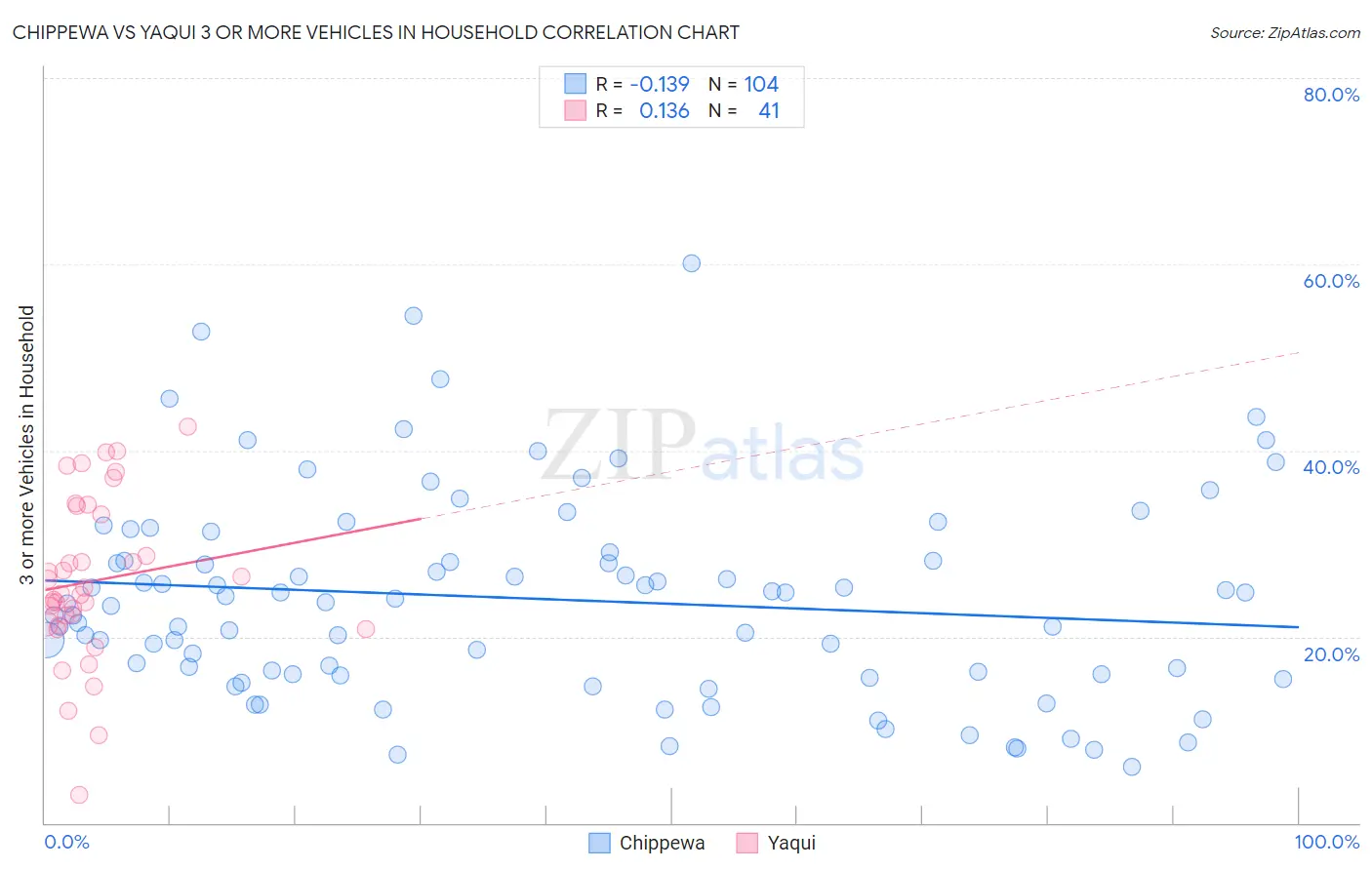 Chippewa vs Yaqui 3 or more Vehicles in Household