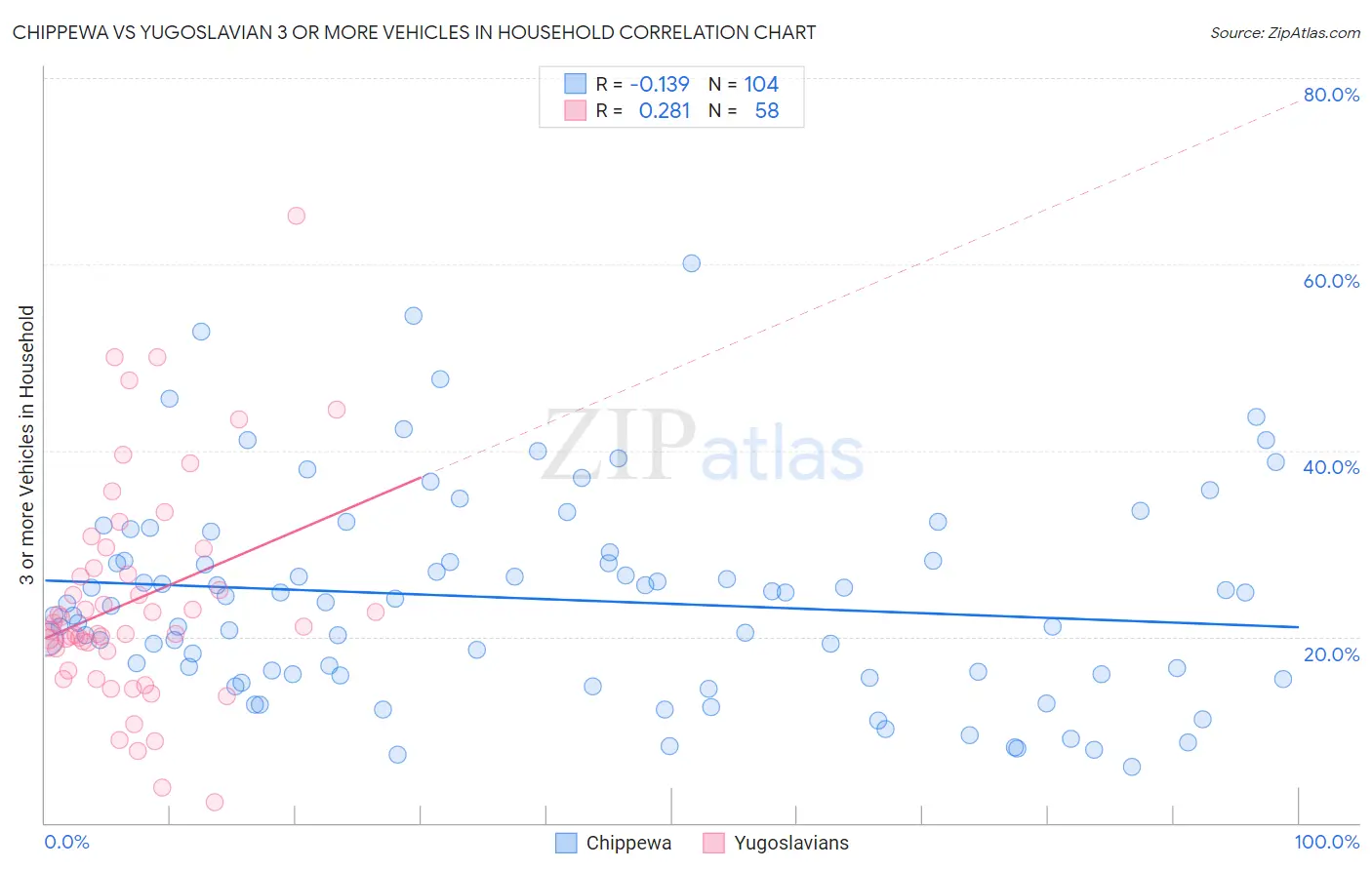 Chippewa vs Yugoslavian 3 or more Vehicles in Household