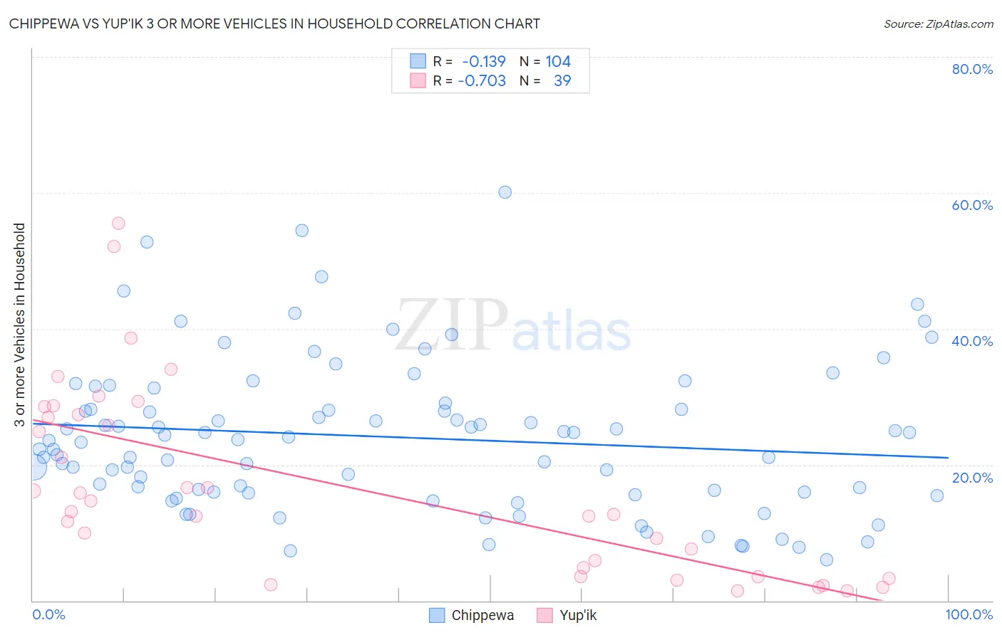 Chippewa vs Yup'ik 3 or more Vehicles in Household