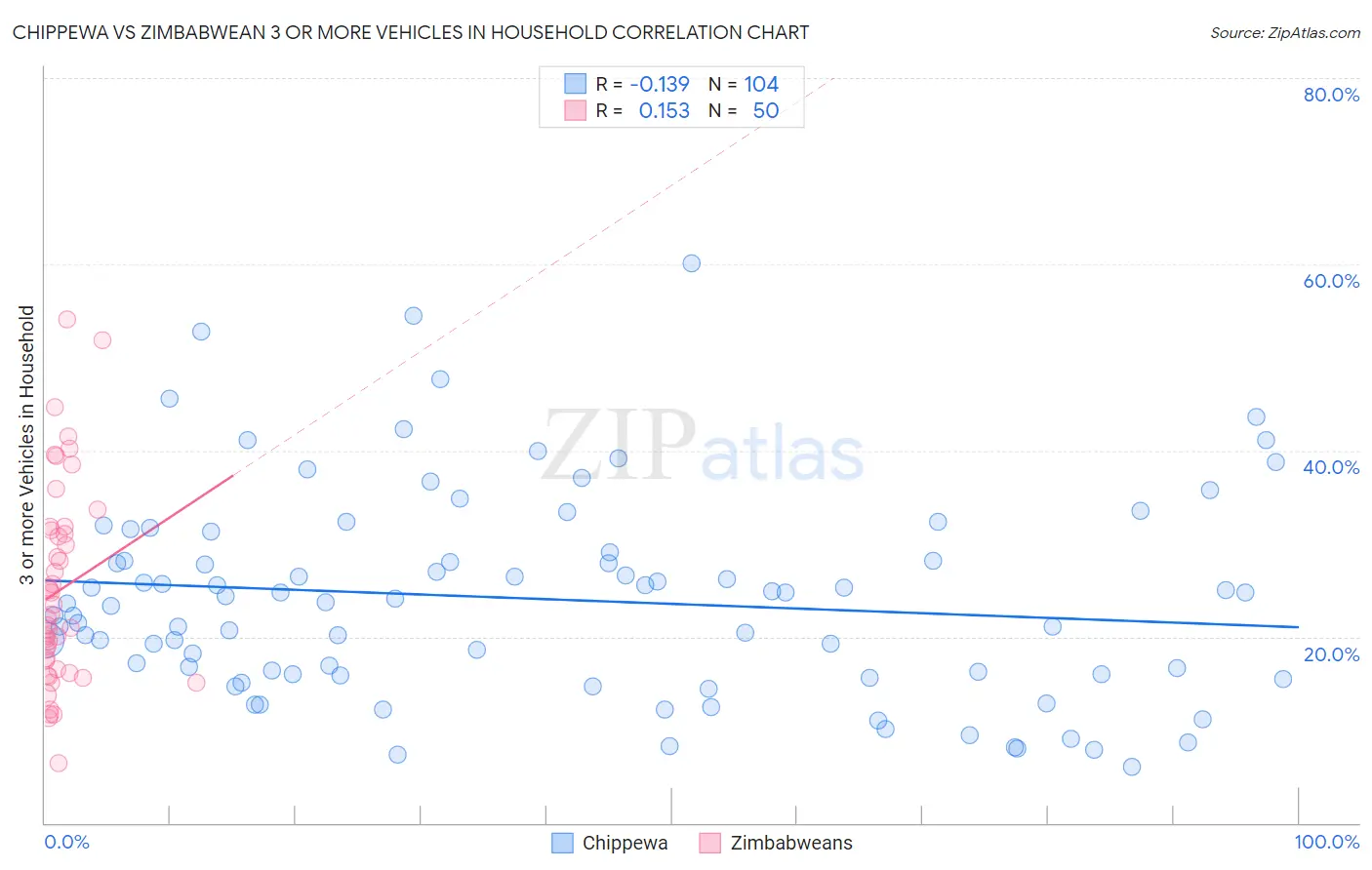 Chippewa vs Zimbabwean 3 or more Vehicles in Household