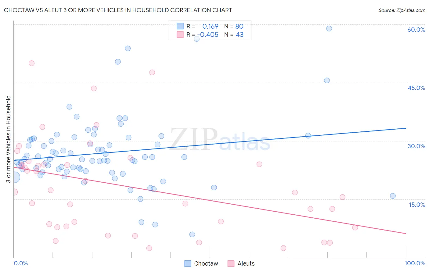 Choctaw vs Aleut 3 or more Vehicles in Household