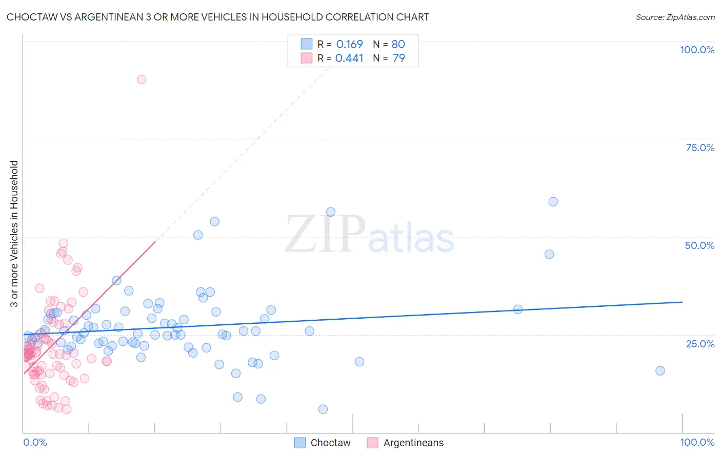 Choctaw vs Argentinean 3 or more Vehicles in Household