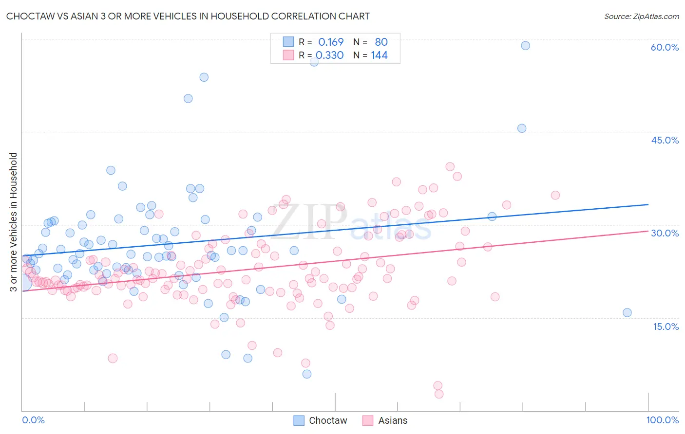 Choctaw vs Asian 3 or more Vehicles in Household