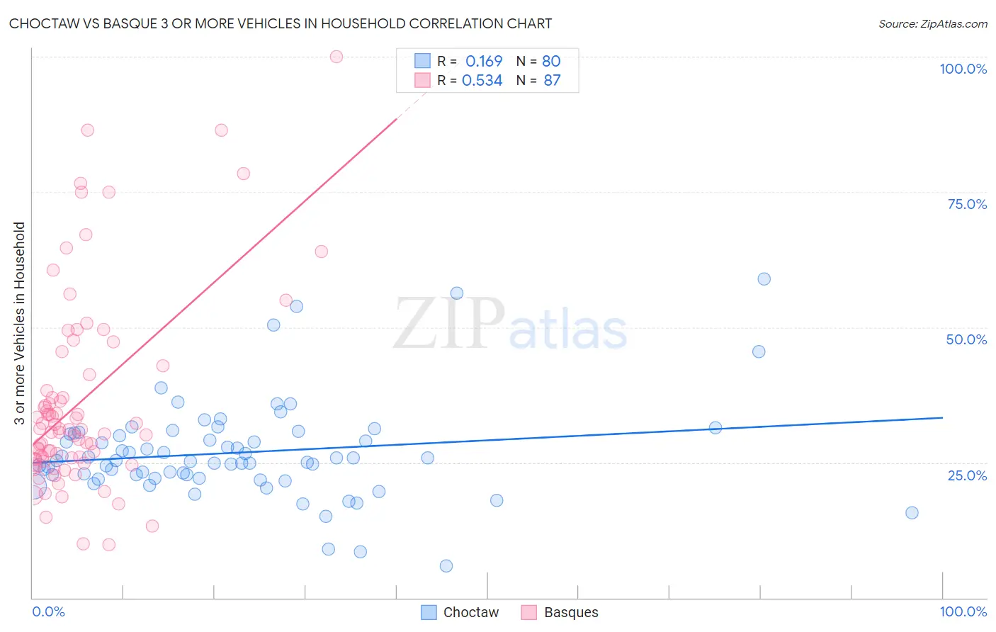 Choctaw vs Basque 3 or more Vehicles in Household