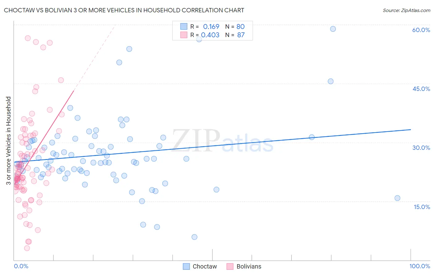 Choctaw vs Bolivian 3 or more Vehicles in Household