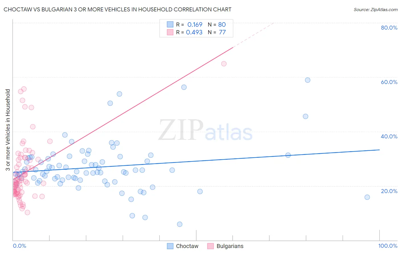 Choctaw vs Bulgarian 3 or more Vehicles in Household