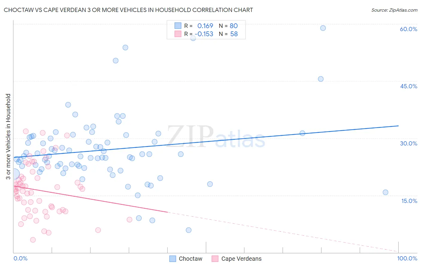 Choctaw vs Cape Verdean 3 or more Vehicles in Household