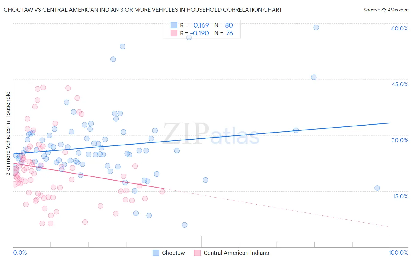 Choctaw vs Central American Indian 3 or more Vehicles in Household