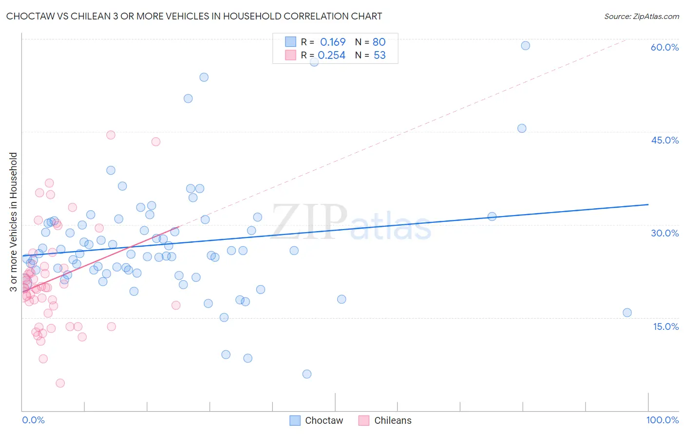 Choctaw vs Chilean 3 or more Vehicles in Household