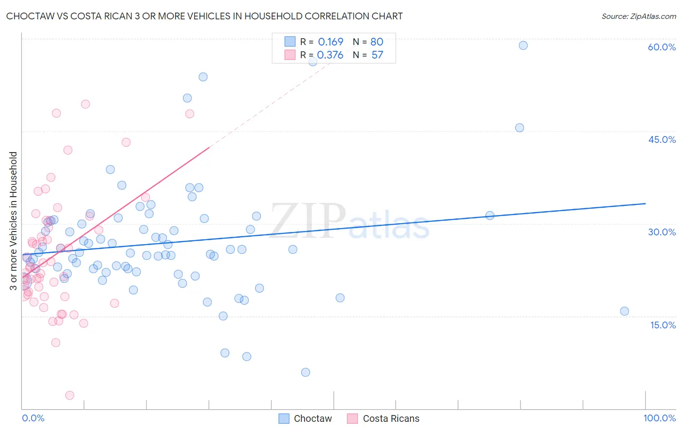 Choctaw vs Costa Rican 3 or more Vehicles in Household