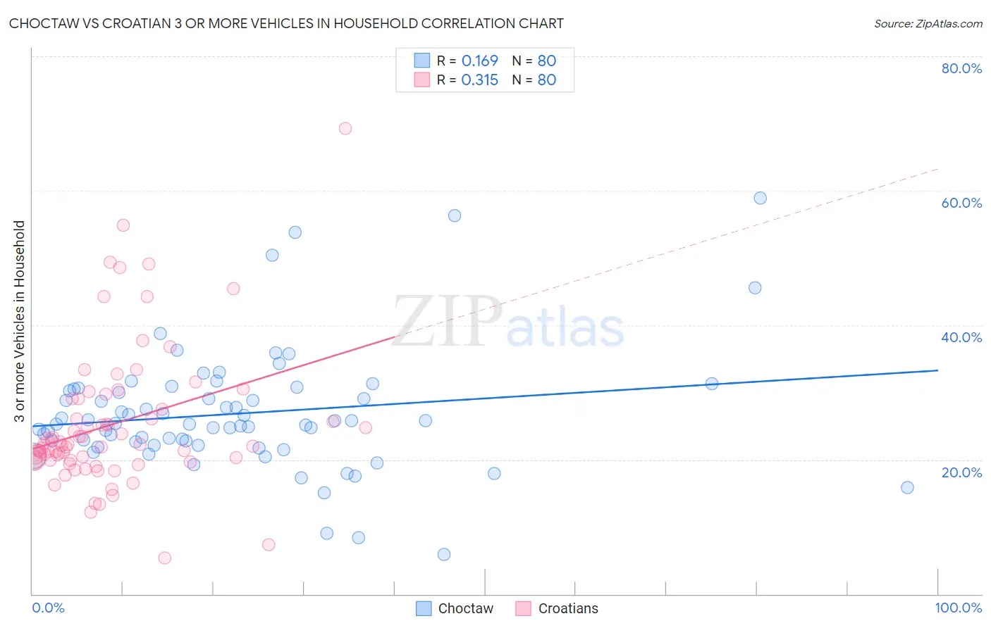 Choctaw vs Croatian 3 or more Vehicles in Household