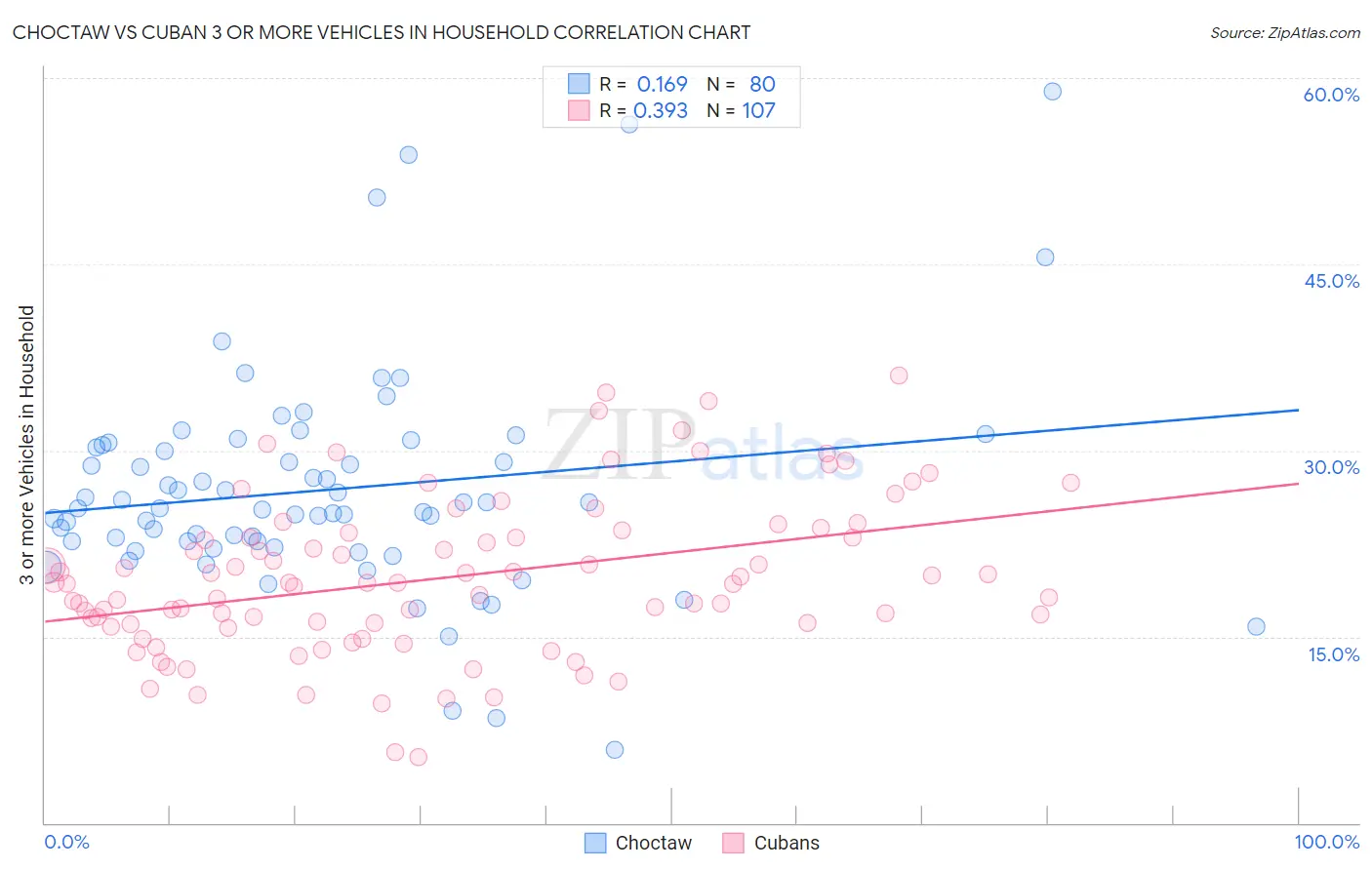 Choctaw vs Cuban 3 or more Vehicles in Household