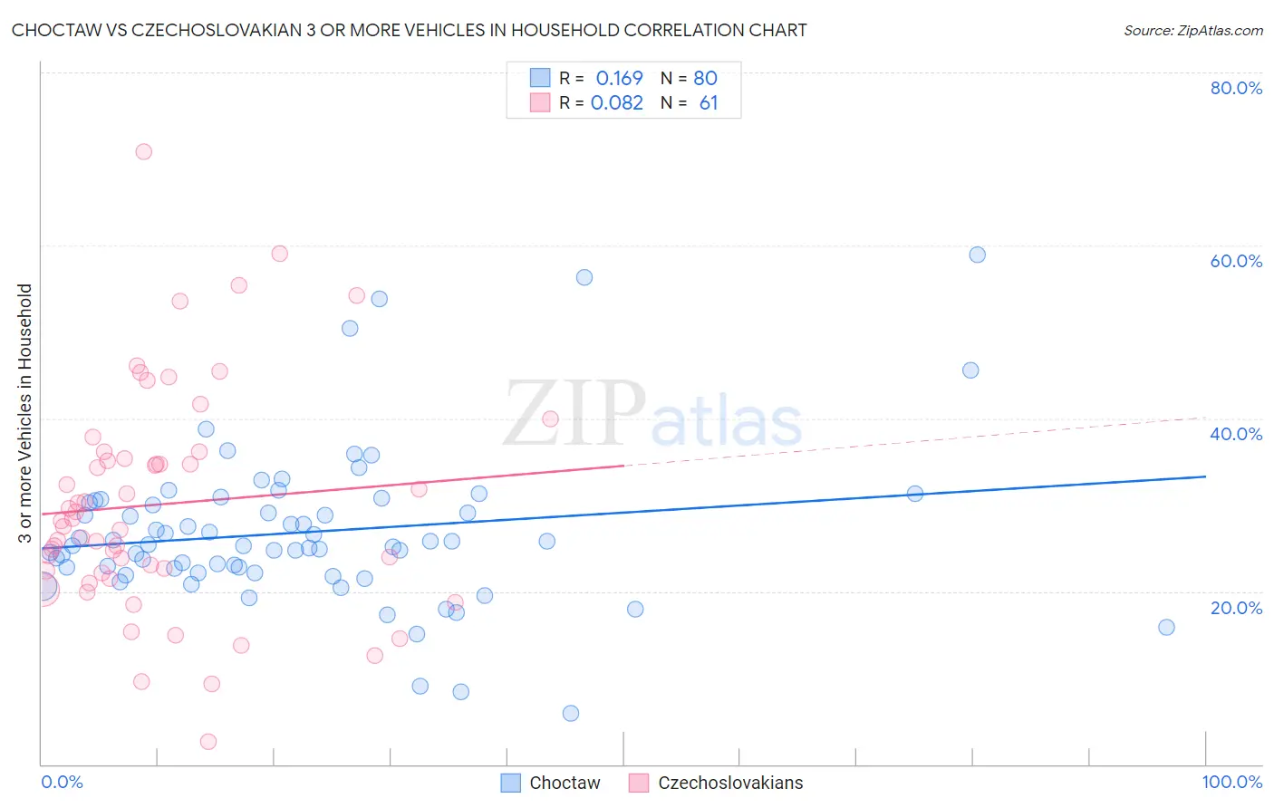 Choctaw vs Czechoslovakian 3 or more Vehicles in Household