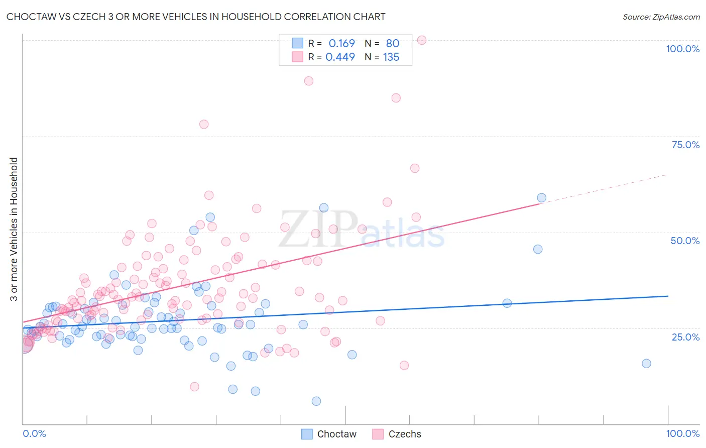 Choctaw vs Czech 3 or more Vehicles in Household