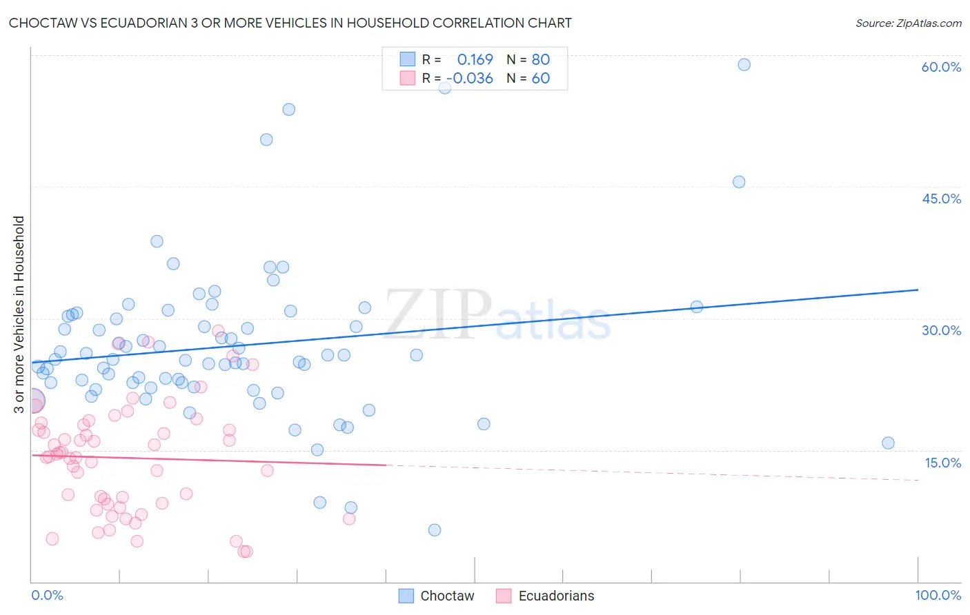 Choctaw vs Ecuadorian 3 or more Vehicles in Household