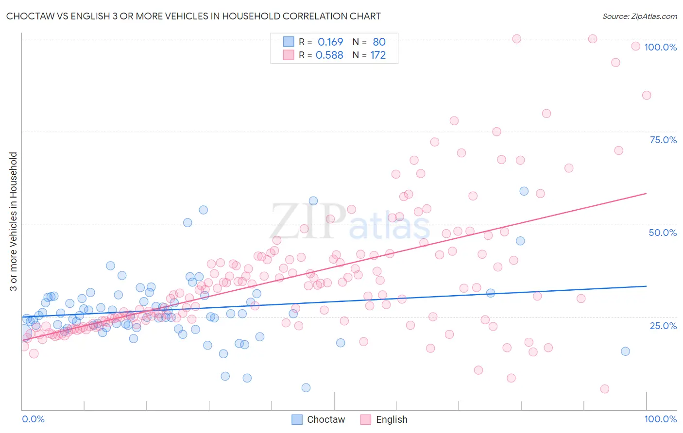 Choctaw vs English 3 or more Vehicles in Household