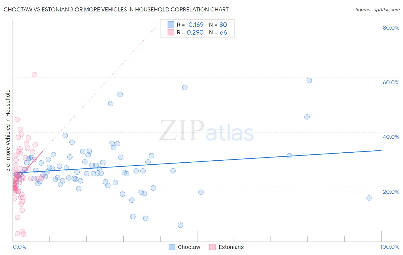 Choctaw vs Estonian 3 or more Vehicles in Household