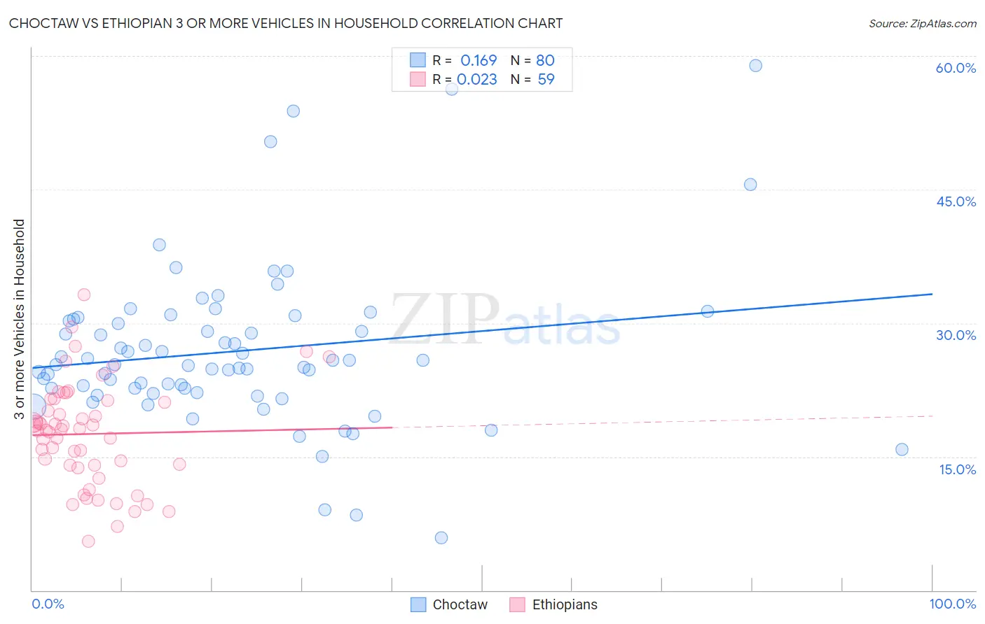 Choctaw vs Ethiopian 3 or more Vehicles in Household
