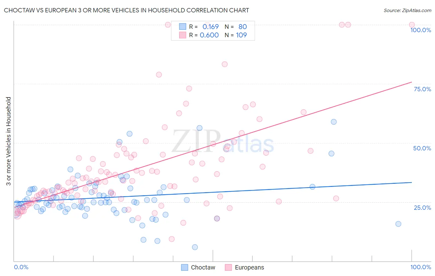 Choctaw vs European 3 or more Vehicles in Household