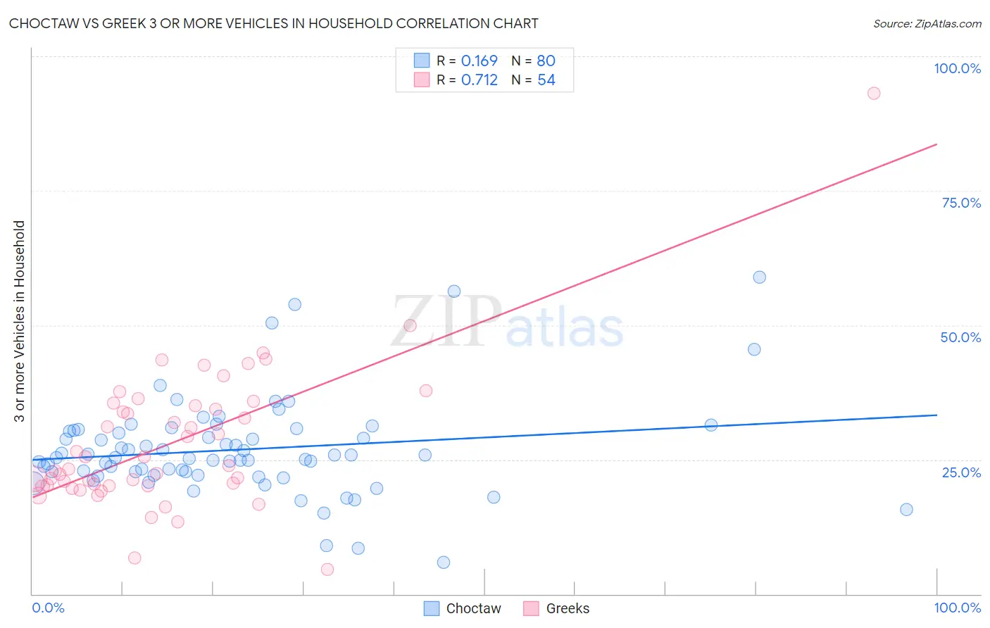 Choctaw vs Greek 3 or more Vehicles in Household