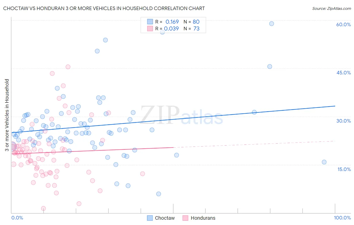 Choctaw vs Honduran 3 or more Vehicles in Household