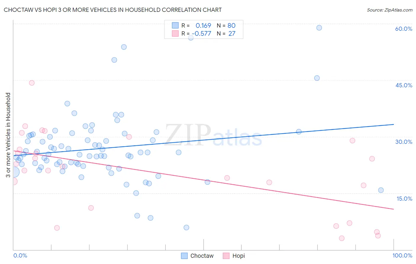 Choctaw vs Hopi 3 or more Vehicles in Household