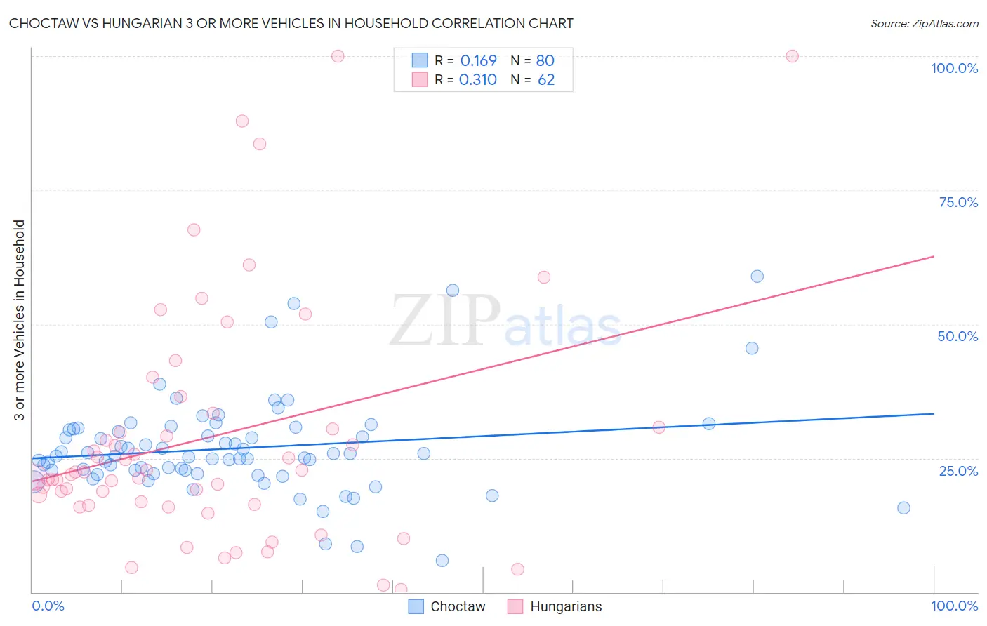 Choctaw vs Hungarian 3 or more Vehicles in Household