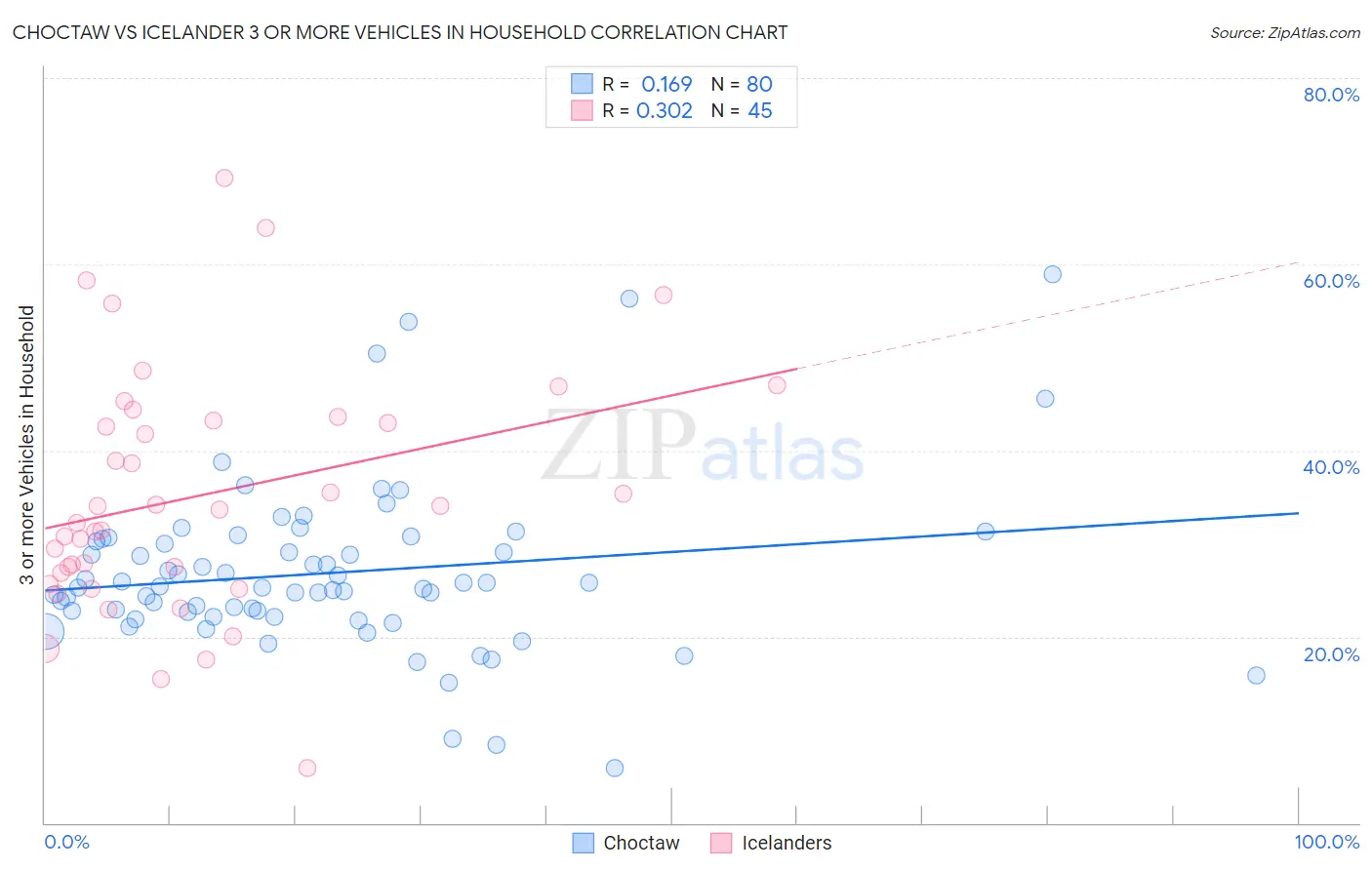 Choctaw vs Icelander 3 or more Vehicles in Household