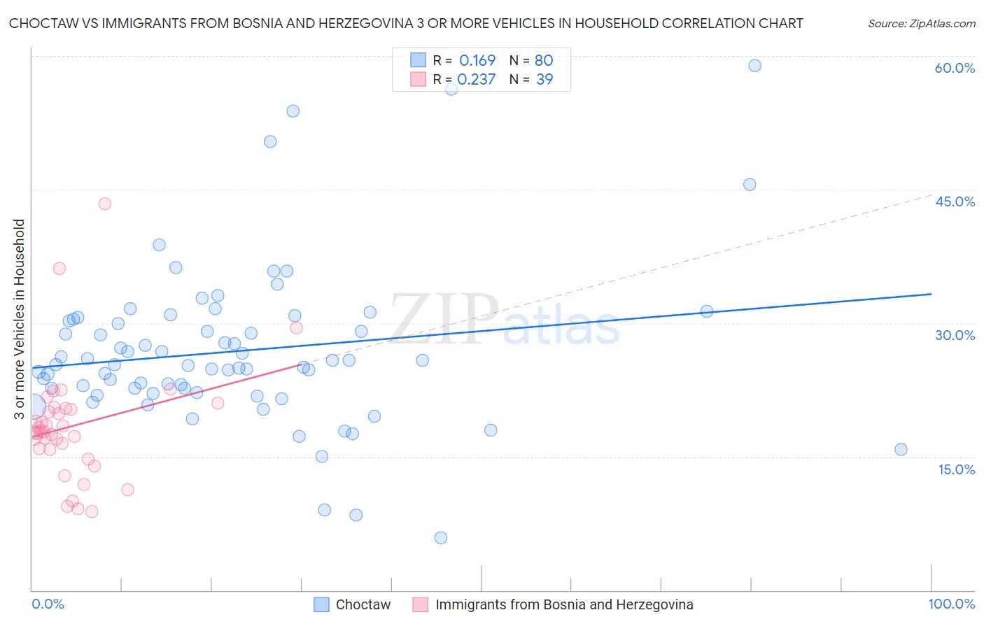 Choctaw vs Immigrants from Bosnia and Herzegovina 3 or more Vehicles in Household