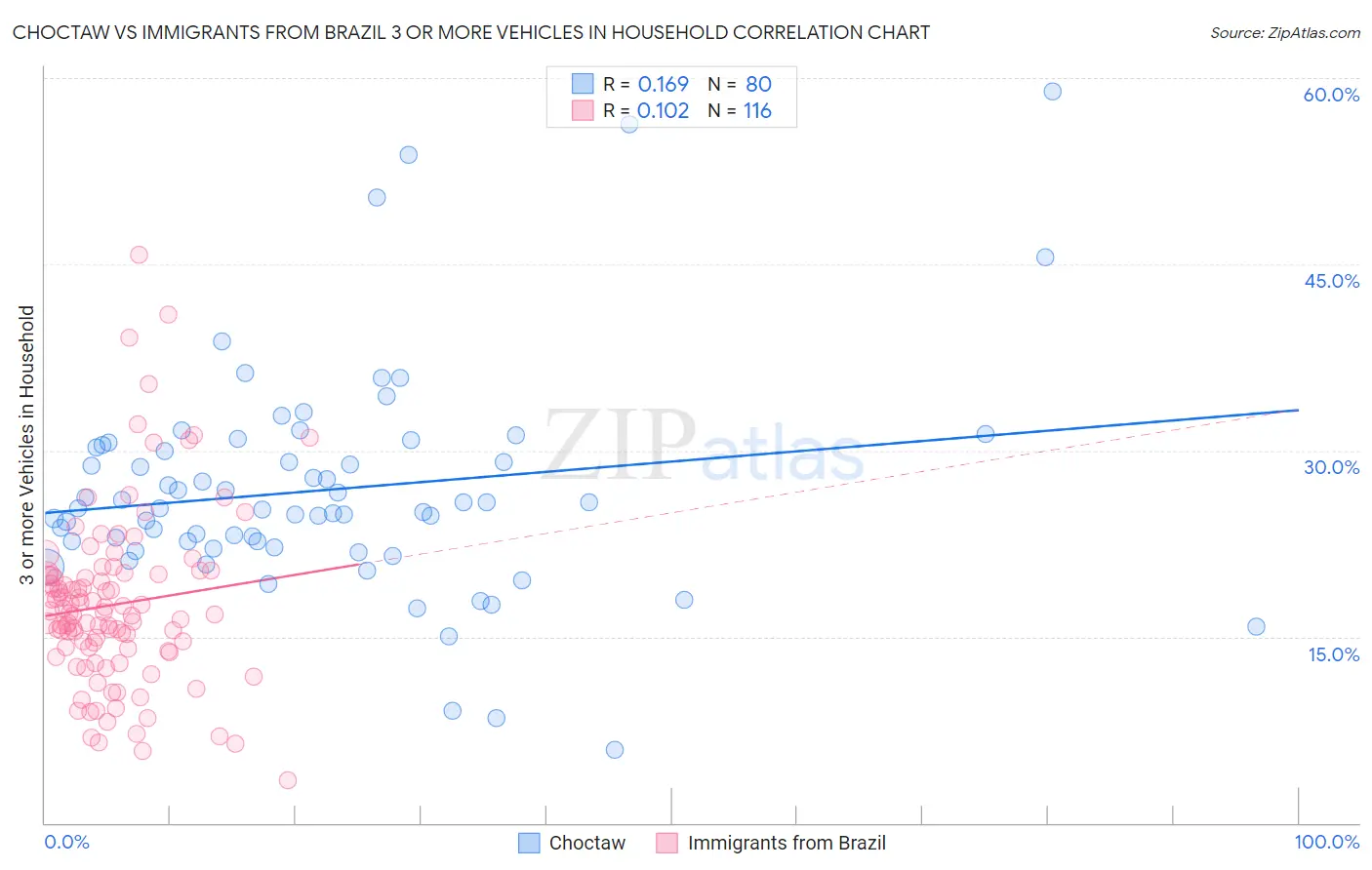 Choctaw vs Immigrants from Brazil 3 or more Vehicles in Household