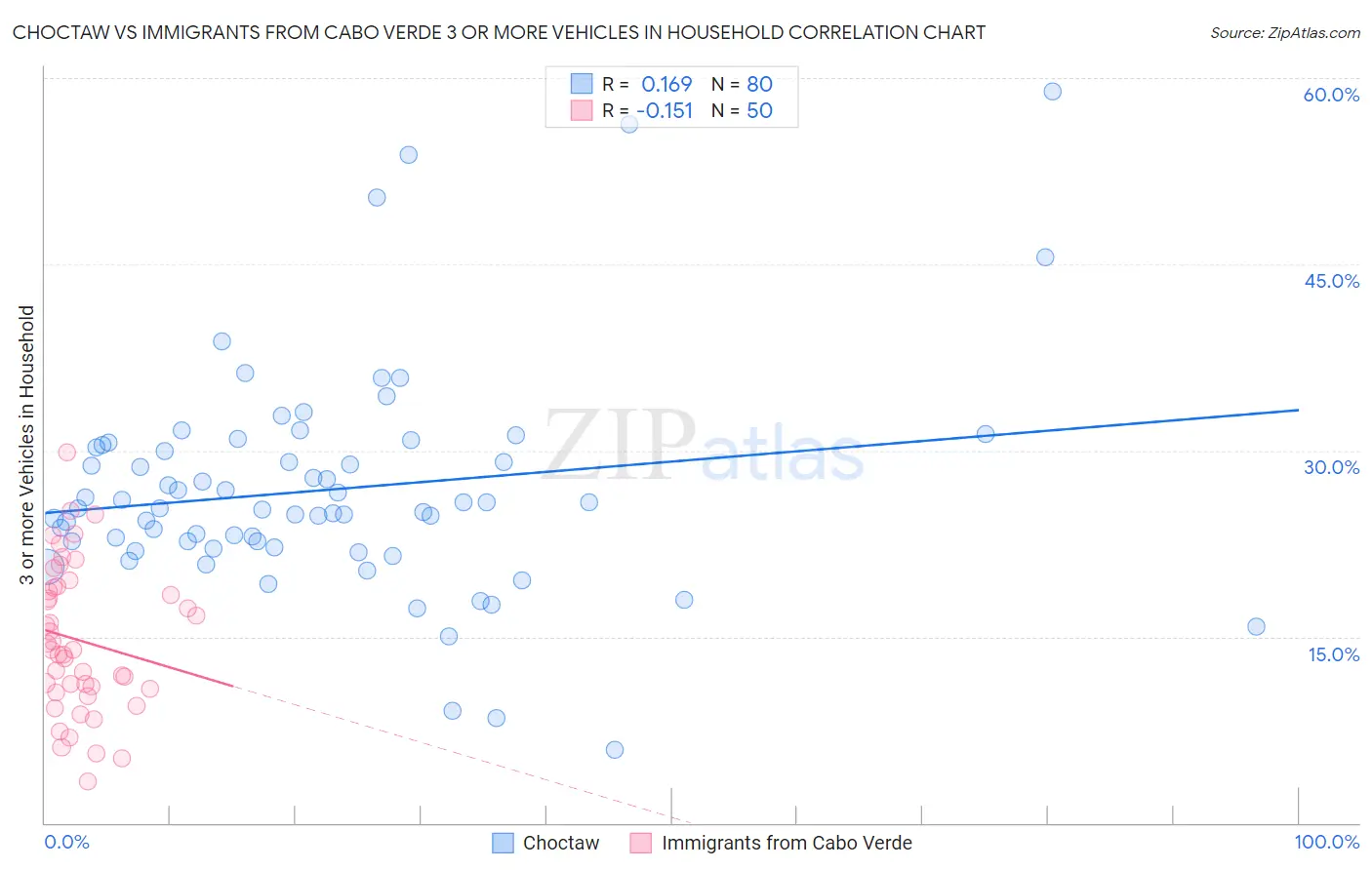 Choctaw vs Immigrants from Cabo Verde 3 or more Vehicles in Household