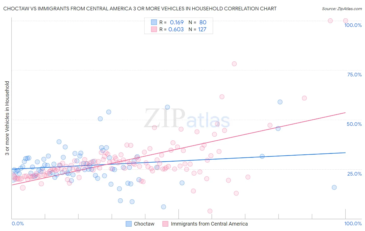 Choctaw vs Immigrants from Central America 3 or more Vehicles in Household