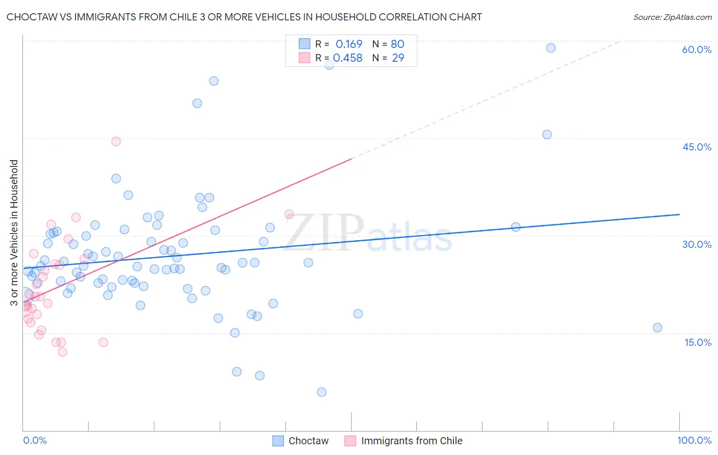 Choctaw vs Immigrants from Chile 3 or more Vehicles in Household