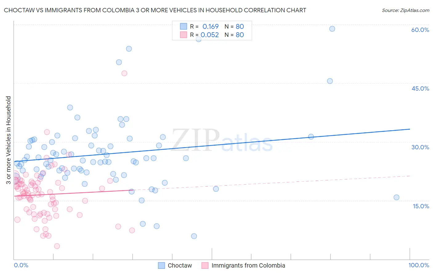 Choctaw vs Immigrants from Colombia 3 or more Vehicles in Household