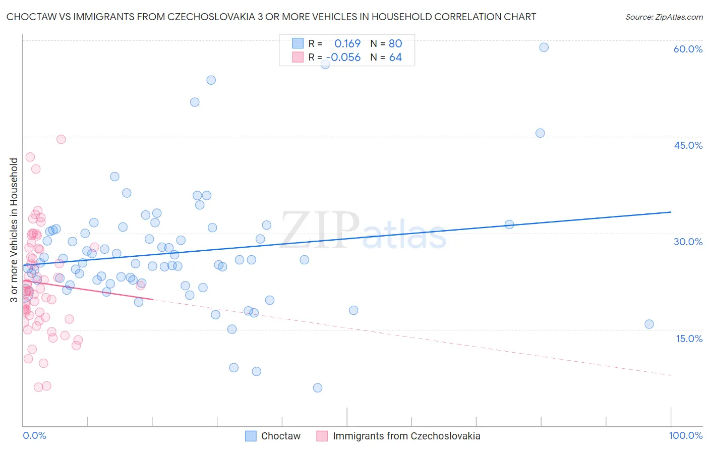 Choctaw vs Immigrants from Czechoslovakia 3 or more Vehicles in Household