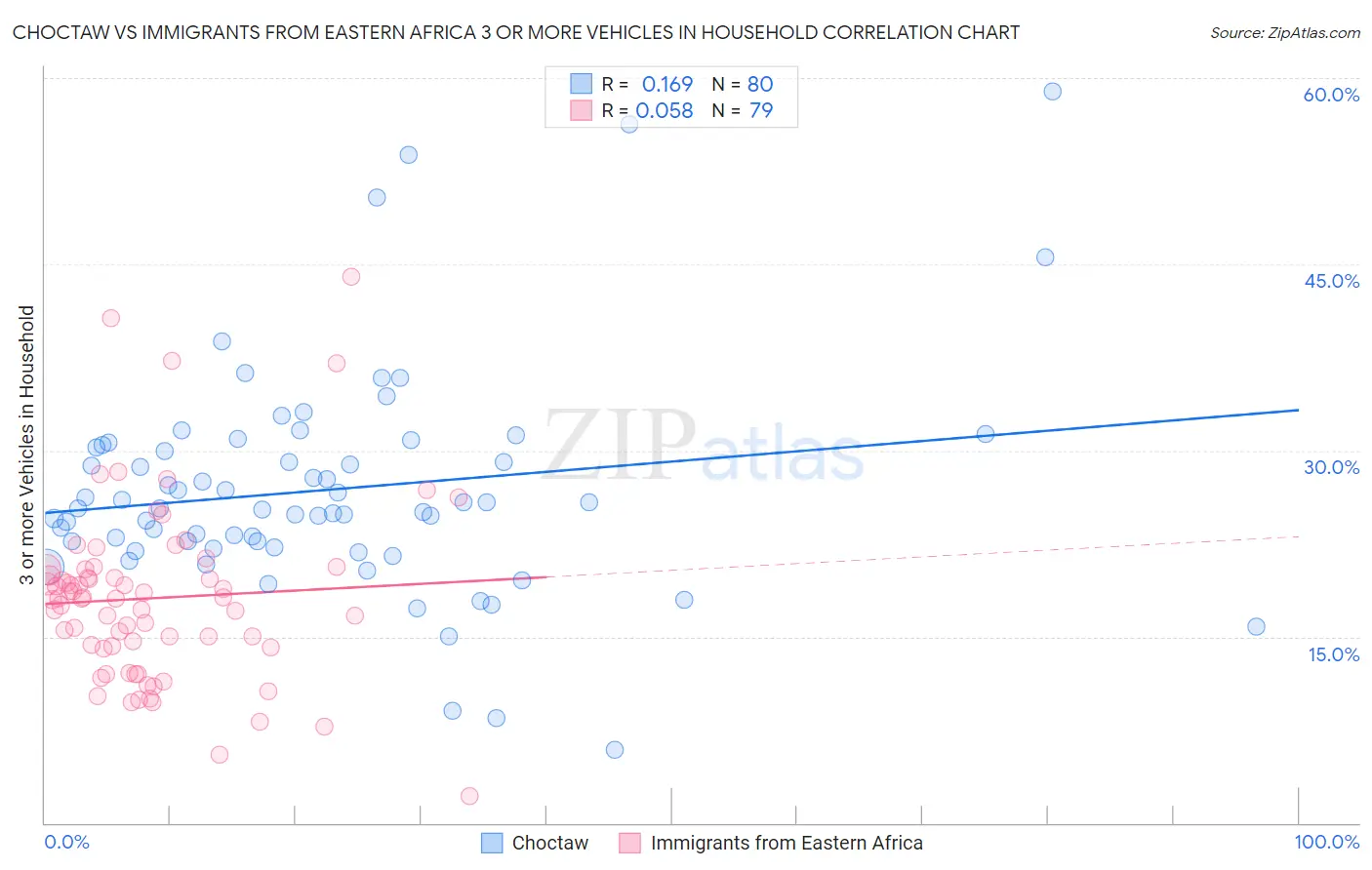 Choctaw vs Immigrants from Eastern Africa 3 or more Vehicles in Household