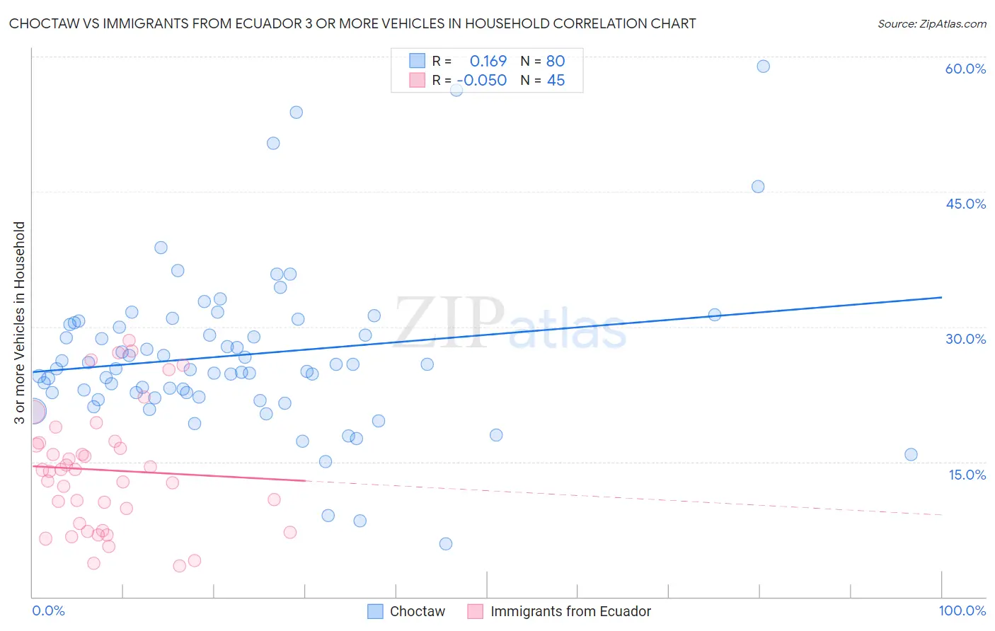 Choctaw vs Immigrants from Ecuador 3 or more Vehicles in Household