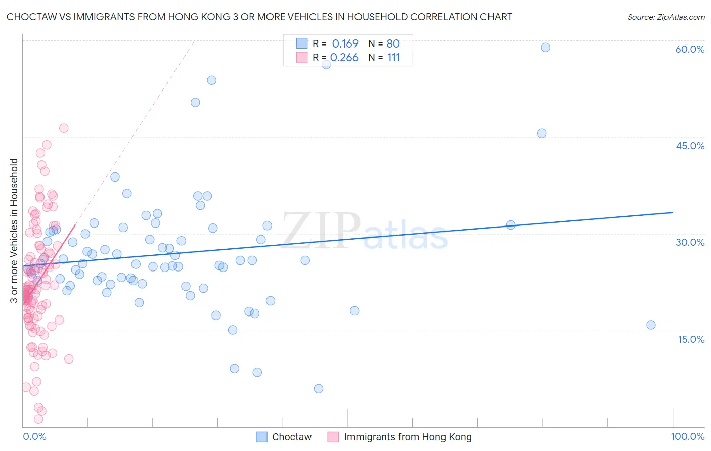 Choctaw vs Immigrants from Hong Kong 3 or more Vehicles in Household