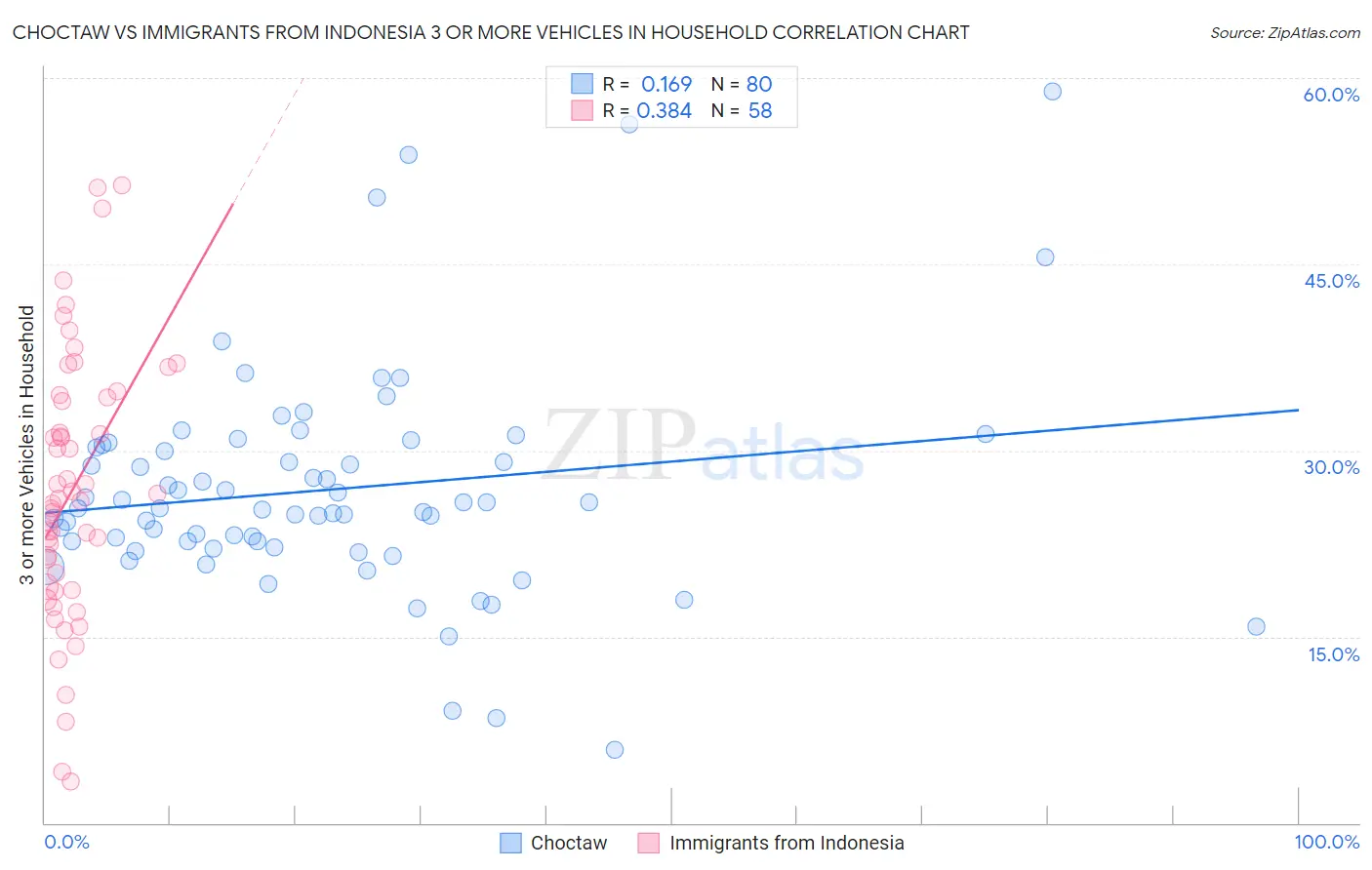 Choctaw vs Immigrants from Indonesia 3 or more Vehicles in Household