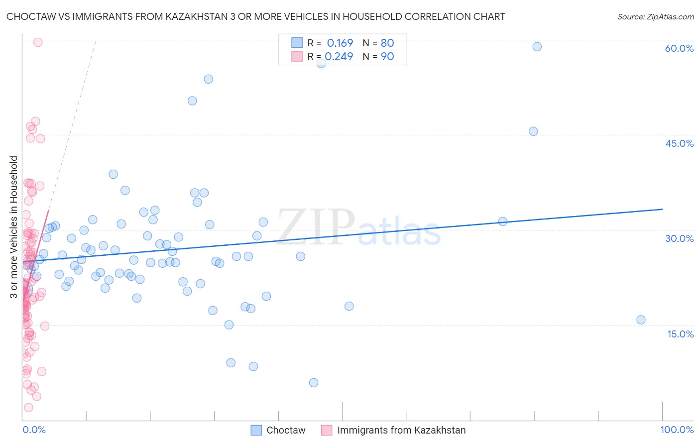 Choctaw vs Immigrants from Kazakhstan 3 or more Vehicles in Household