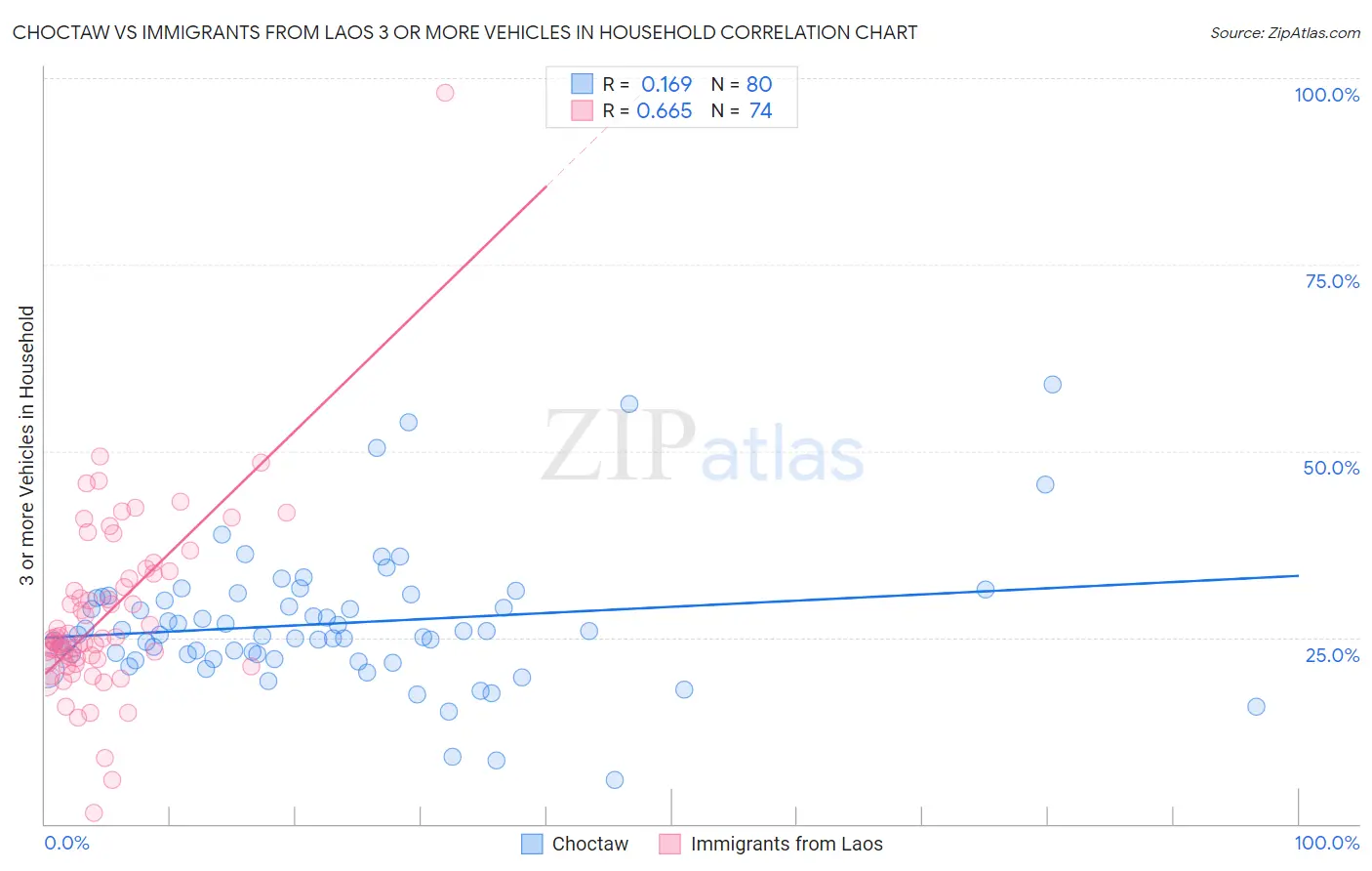 Choctaw vs Immigrants from Laos 3 or more Vehicles in Household
