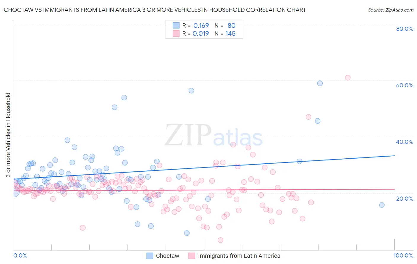 Choctaw vs Immigrants from Latin America 3 or more Vehicles in Household