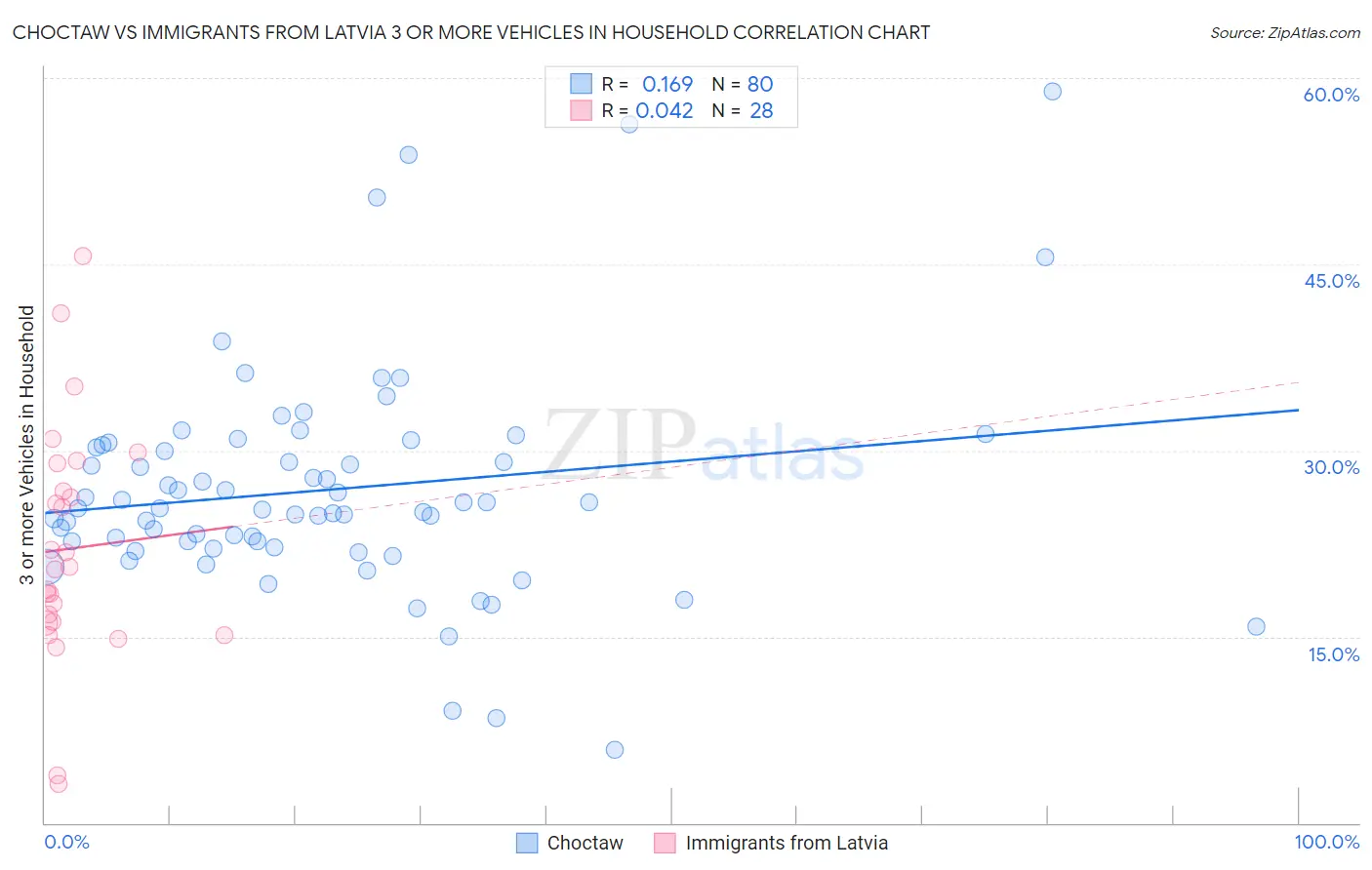 Choctaw vs Immigrants from Latvia 3 or more Vehicles in Household