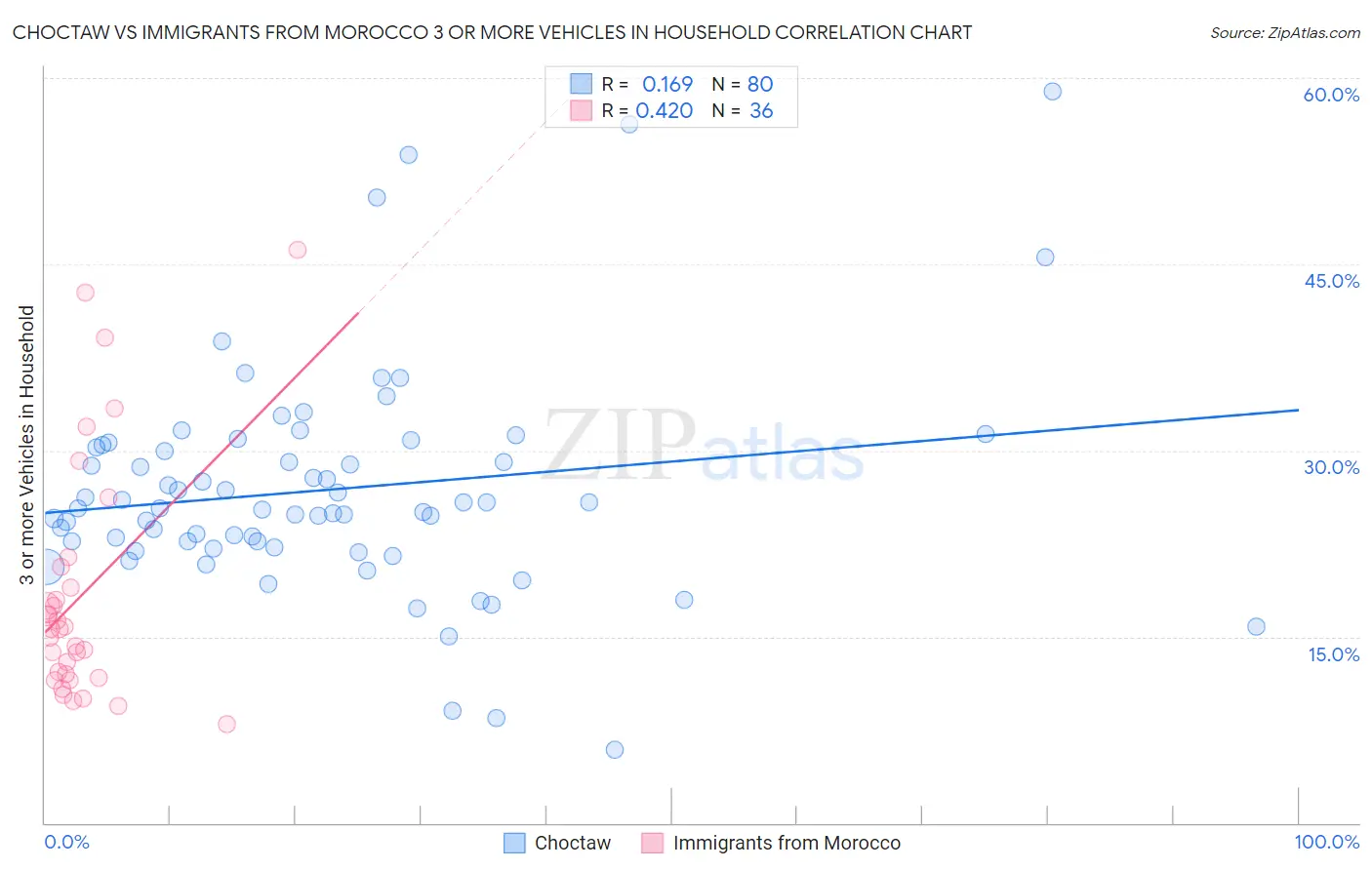 Choctaw vs Immigrants from Morocco 3 or more Vehicles in Household