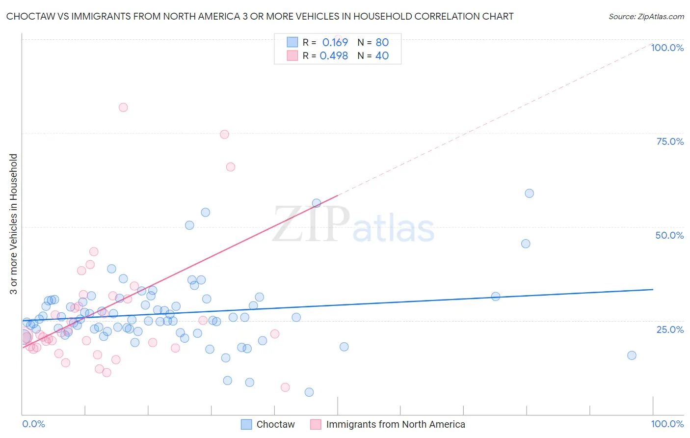 Choctaw vs Immigrants from North America 3 or more Vehicles in Household