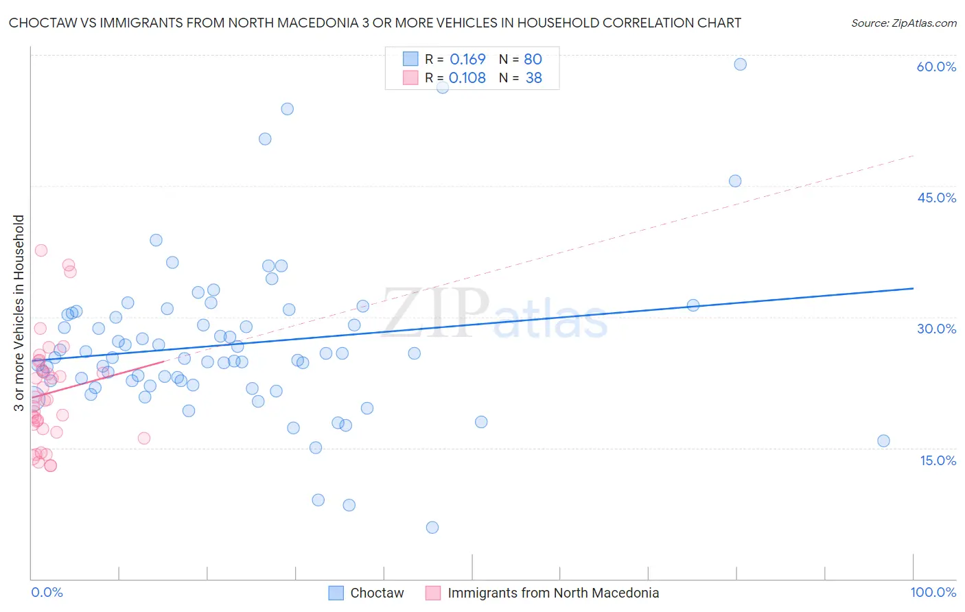 Choctaw vs Immigrants from North Macedonia 3 or more Vehicles in Household