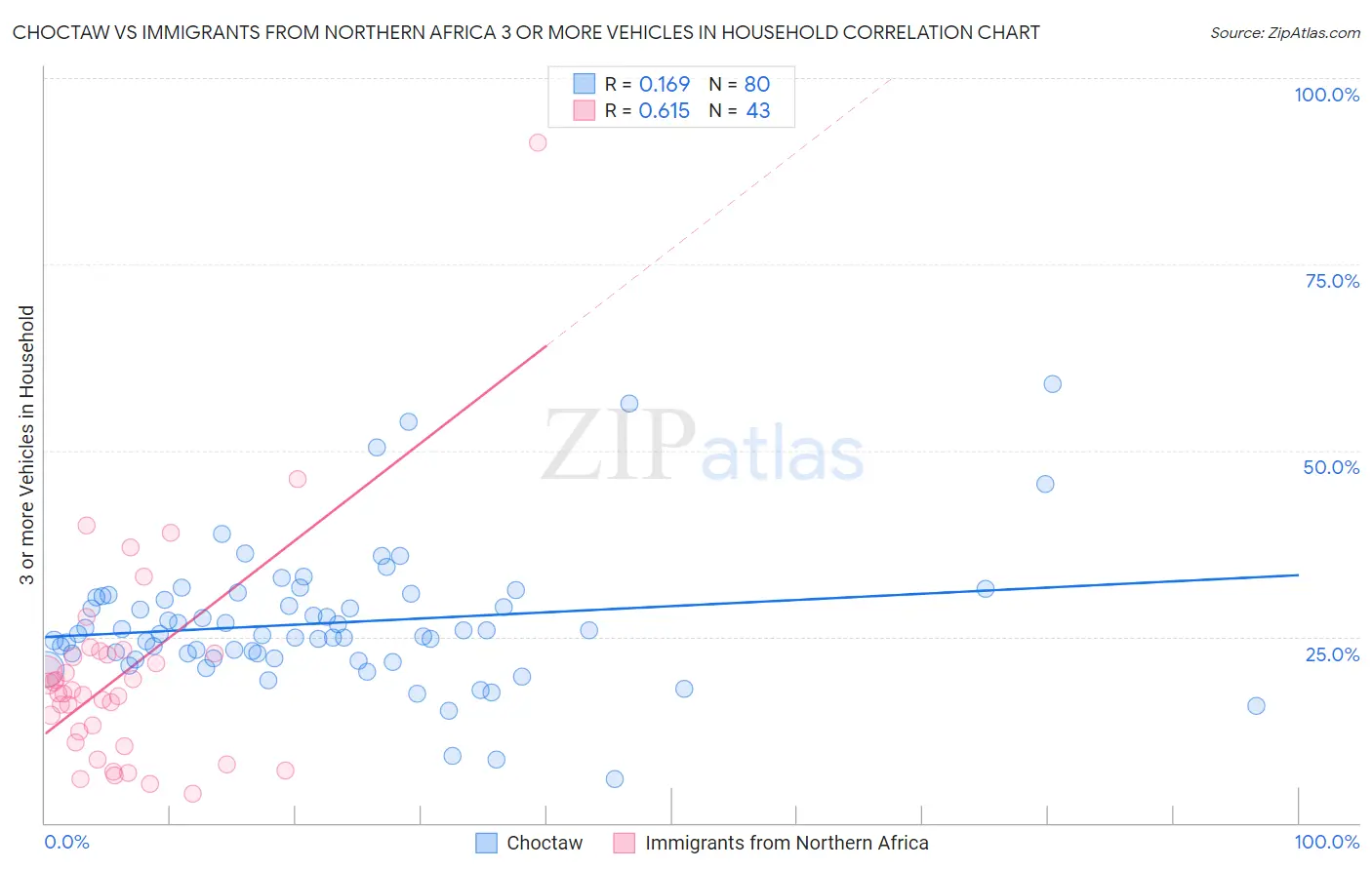 Choctaw vs Immigrants from Northern Africa 3 or more Vehicles in Household