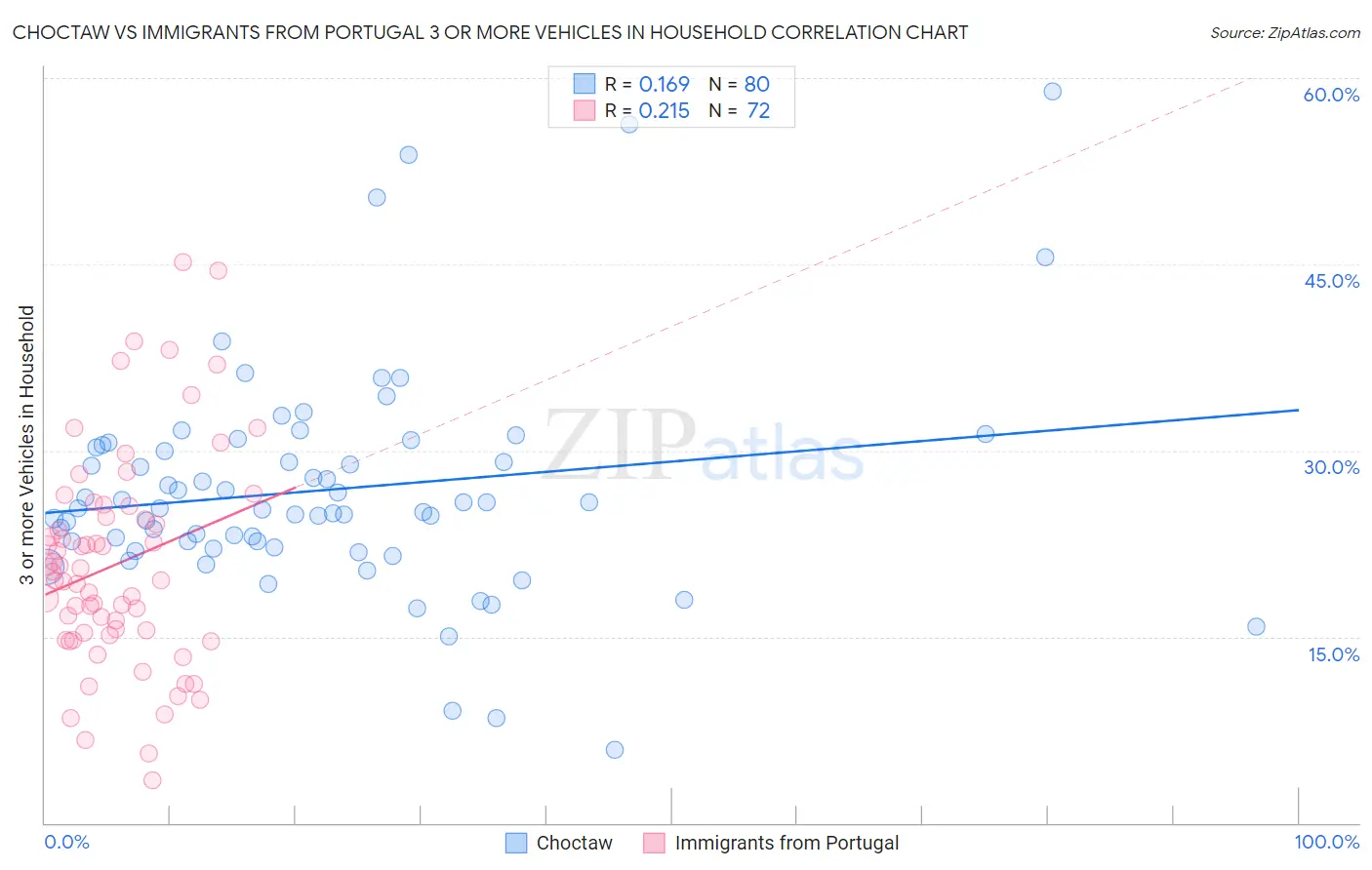 Choctaw vs Immigrants from Portugal 3 or more Vehicles in Household